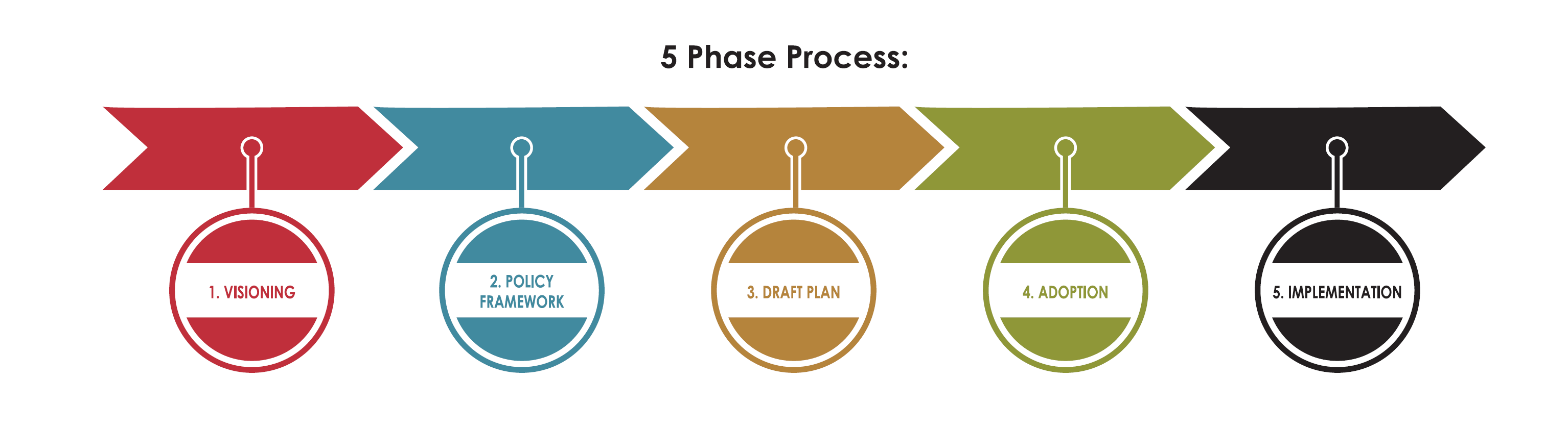 The 5 Phase Process is Phase 1: Visioning, Phase 2: Policy Framework, Phase 3: Draft Plan, Phase 4: Adoption, and Phase 5: Implementation